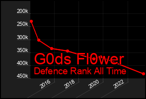 Total Graph of G0ds Fl0wer