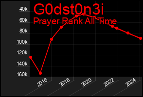 Total Graph of G0dst0n3i