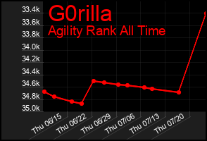 Total Graph of G0rilla