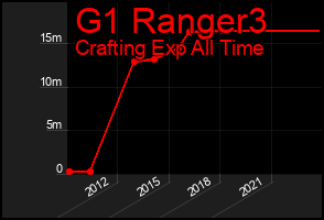 Total Graph of G1 Ranger3