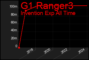 Total Graph of G1 Ranger3