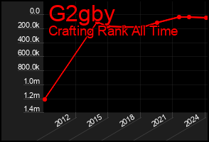 Total Graph of G2gby