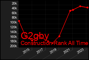 Total Graph of G2gby