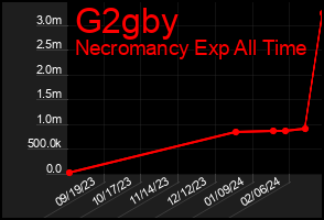 Total Graph of G2gby