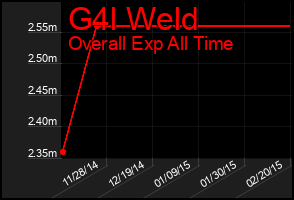 Total Graph of G4l Weld