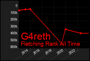 Total Graph of G4reth