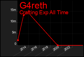 Total Graph of G4reth