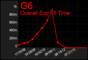 Total Graph of G6
