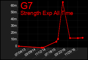 Total Graph of G7