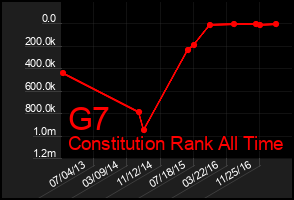 Total Graph of G7