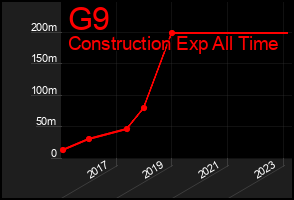 Total Graph of G9