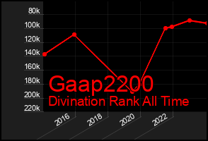 Total Graph of Gaap2200