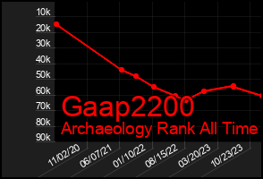 Total Graph of Gaap2200