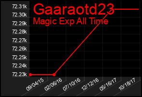 Total Graph of Gaaraotd23