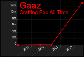 Total Graph of Gaaz