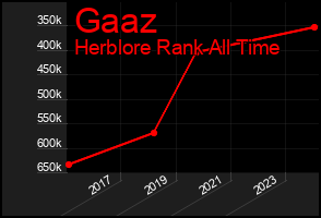 Total Graph of Gaaz