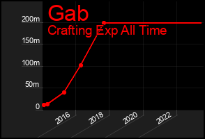 Total Graph of Gab