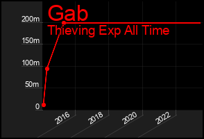 Total Graph of Gab