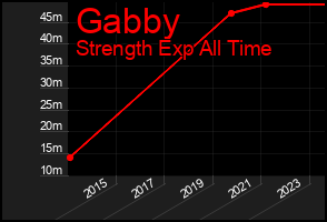 Total Graph of Gabby