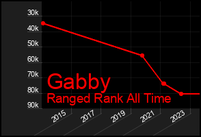 Total Graph of Gabby