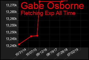 Total Graph of Gabe Osborne