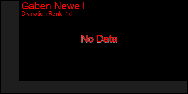 Last 24 Hours Graph of Gaben Newell