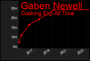 Total Graph of Gaben Newell