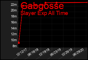 Total Graph of Gabgosse