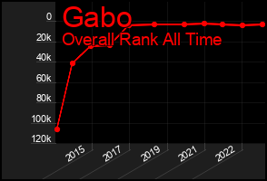Total Graph of Gabo