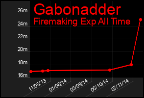 Total Graph of Gabonadder