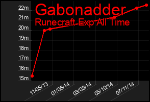 Total Graph of Gabonadder