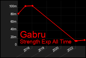 Total Graph of Gabru