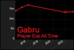 Total Graph of Gabru