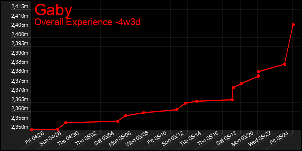 Last 31 Days Graph of Gaby