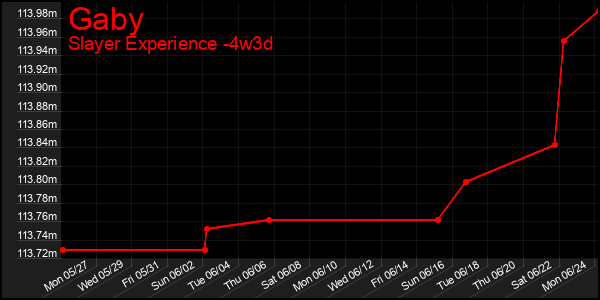 Last 31 Days Graph of Gaby