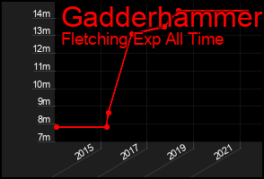 Total Graph of Gadderhammer