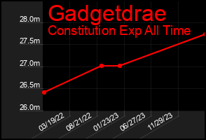 Total Graph of Gadgetdrae
