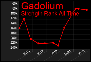Total Graph of Gadolium