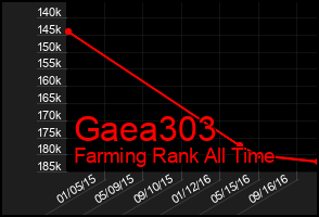 Total Graph of Gaea303