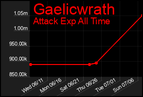Total Graph of Gaelicwrath