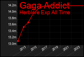 Total Graph of Gaga Addict