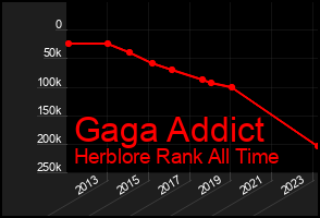 Total Graph of Gaga Addict