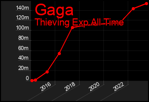 Total Graph of Gaga