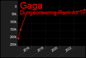 Total Graph of Gaga