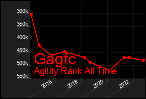 Total Graph of Gagfc