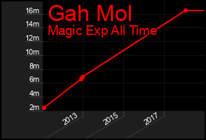Total Graph of Gah Mol