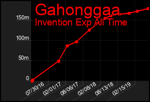 Total Graph of Gahonggaa