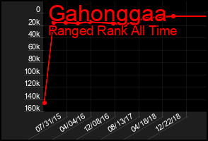 Total Graph of Gahonggaa
