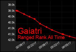 Total Graph of Gaiatri