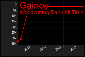 Total Graph of Gainey